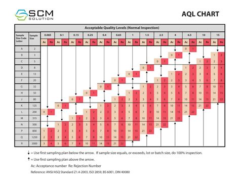 Aql Sample Chart