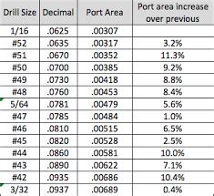 Ar 15 Gas Port Size Chart