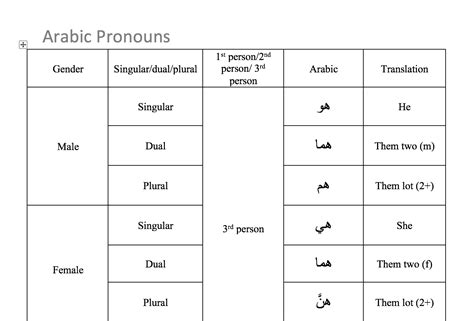 Arabic Pronouns Chart