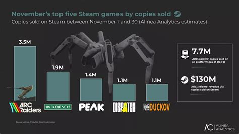 Arc Raiders Steam Chart