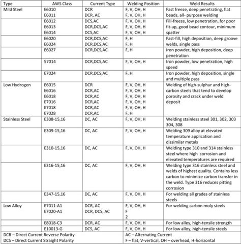Arc Welding Stick Chart