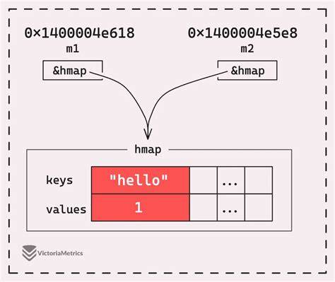 Are maps passed by value or by reference in Go