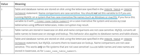 Are table names in MySQL case sensitive