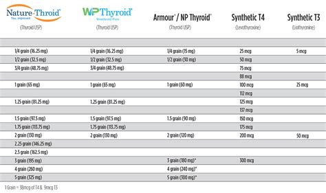 Armour Thyroid Dosing Chart