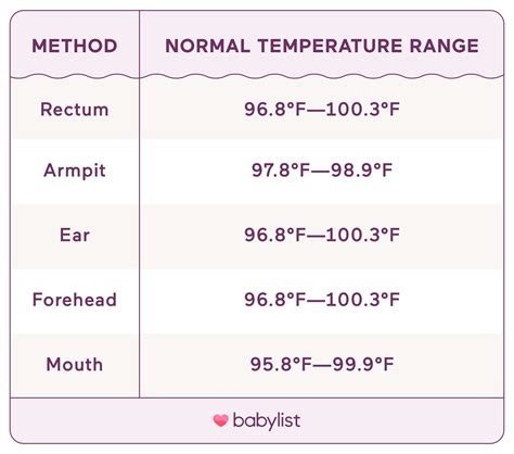 Armpit Temperature Chart