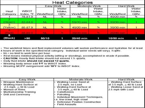 Army Heat Cat Chart