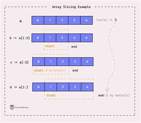 Array slicing in Ruby explanation for illogical behaviour taken from Rubykoanscom
