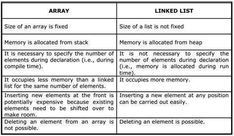 Array versus linked-list
