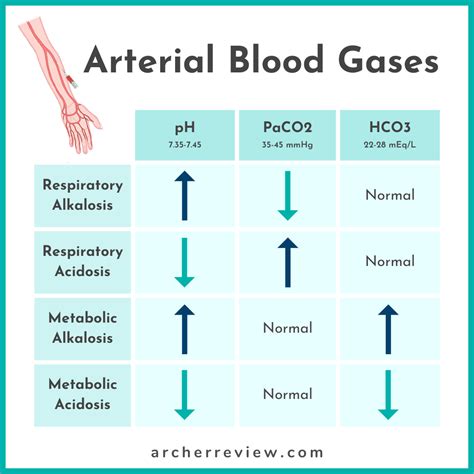 Arterial Blood Gas Interpretation Chart