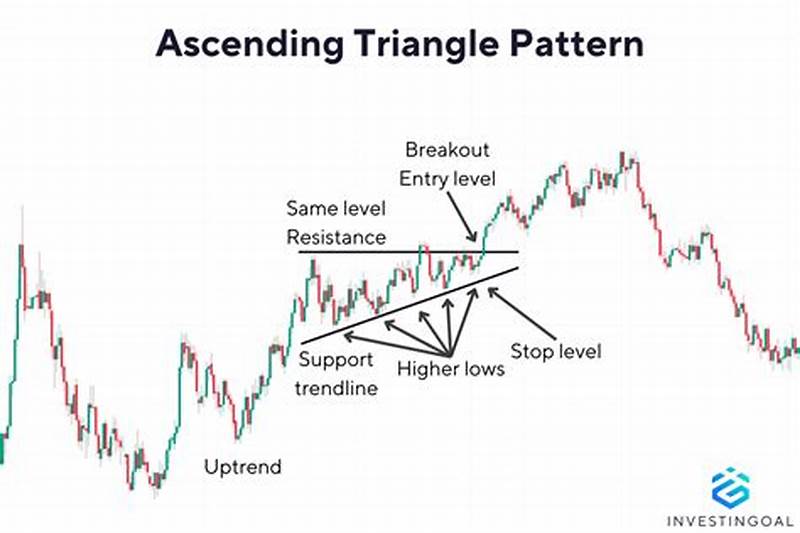 Asc Triangle Pattern