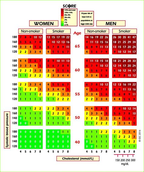 Ascvd Risk Score Chart