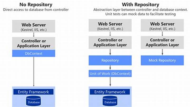 Asp Net Core Web Api Repository Pattern