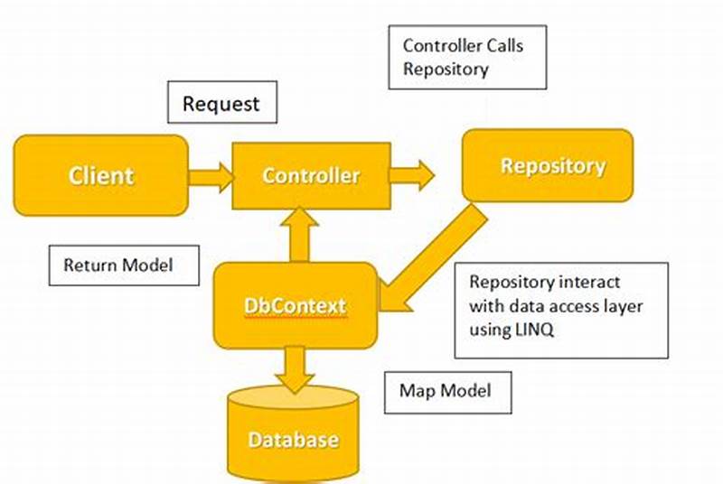 Asp Net Mvc Repository Pattern