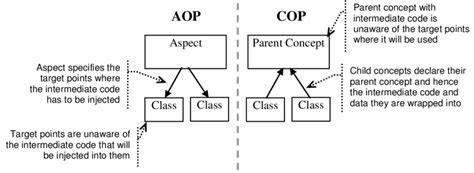 Aspect Oriented Programming vs Object-Oriented Programming