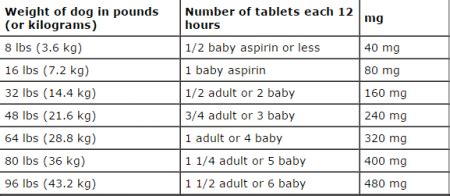 Aspirin Dosage Dogs Chart
