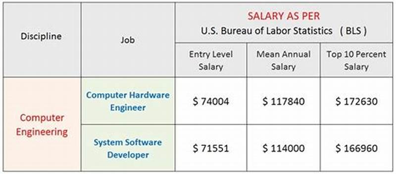 Associate Degree In Computer Engineering Salary