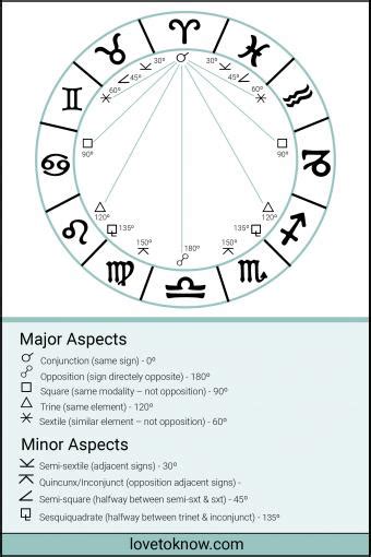 Astrology Aspects Chart