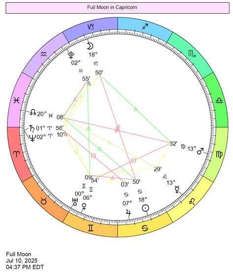 Astrology Chart July 2025