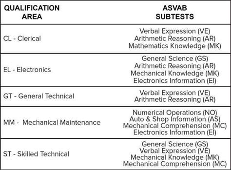 Asvab To Iq Chart