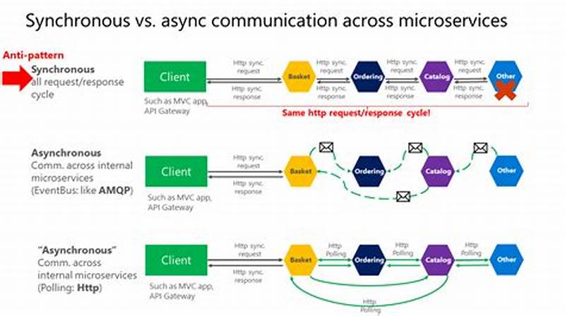 Asynchronous Messaging Microservice Design Pattern