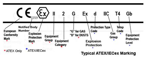 Atex Rating Chart