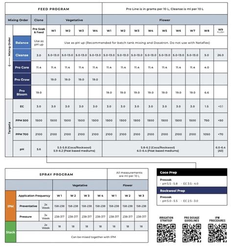 Athena Nutrients Feed Chart