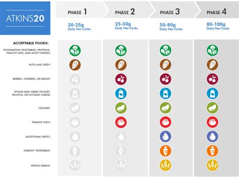 Atkins 20 Phase 1 Food List Printable