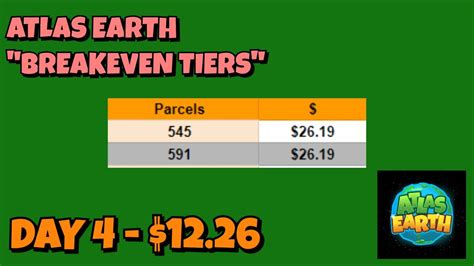 Atlas Earth Break Even Chart