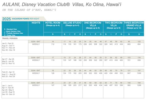 Aulani Dvc Points Chart