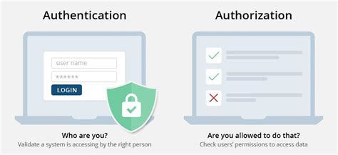 Authentication versus Authorization