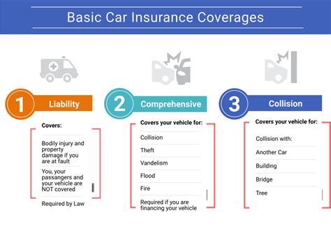 Auto Insurance Coverage Types