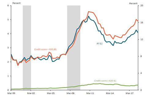 Auto Loan Delinquency Rates Chart