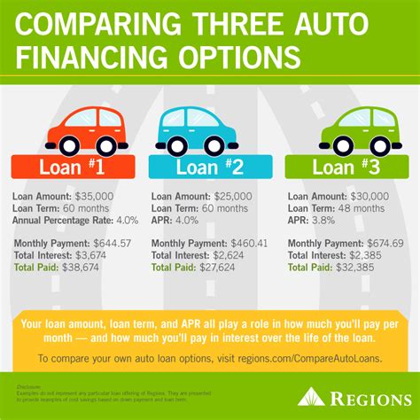 Auto Loan terms