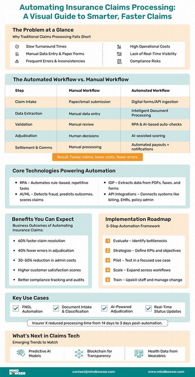 Automating Insurance Claims Processing