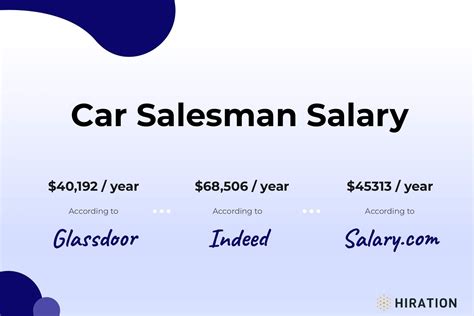 Automotive Salesman Salary