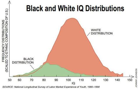 Average Iq By Race Chart