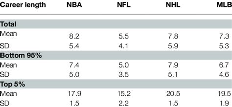 Average Length Nba Career