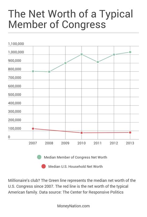 Average Net Worth Of Congress Members
