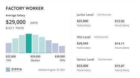 Average Salary For A Factory Worker