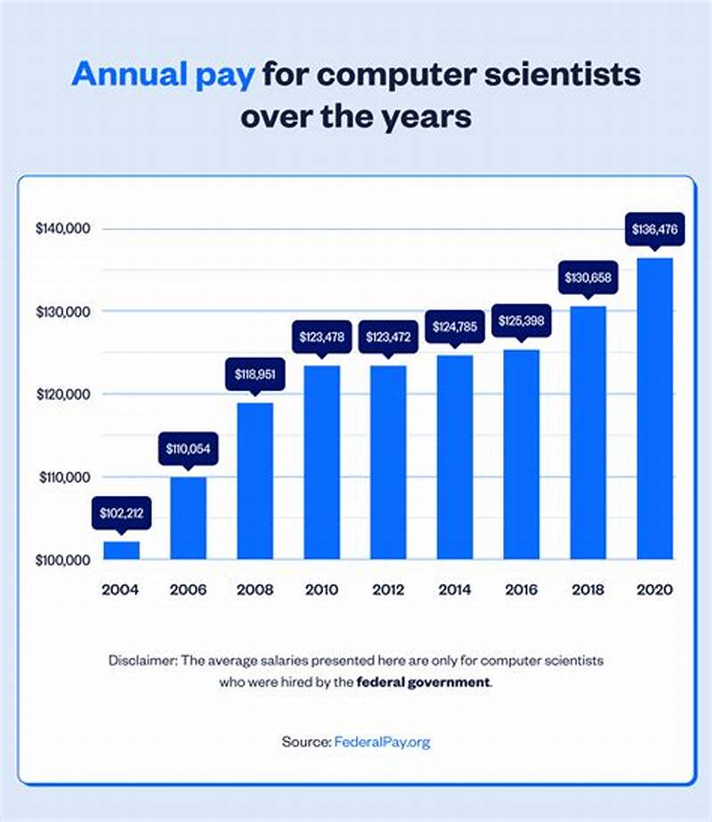 Average Salary For Computer Science