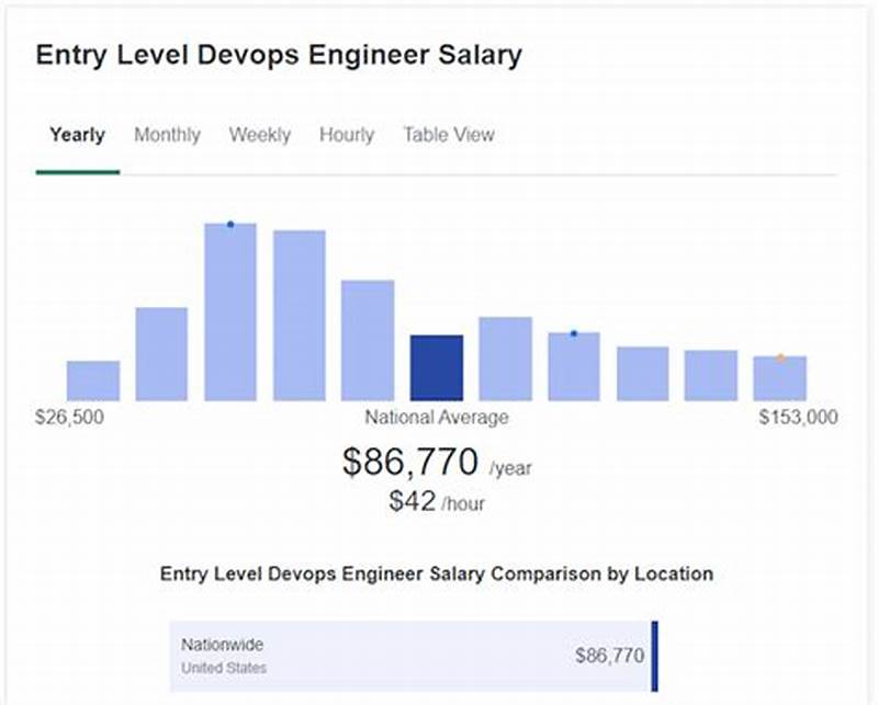 Average Salary For Entry Level Software Developer