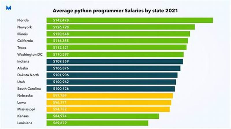 Average Salary Of A Python Programmer