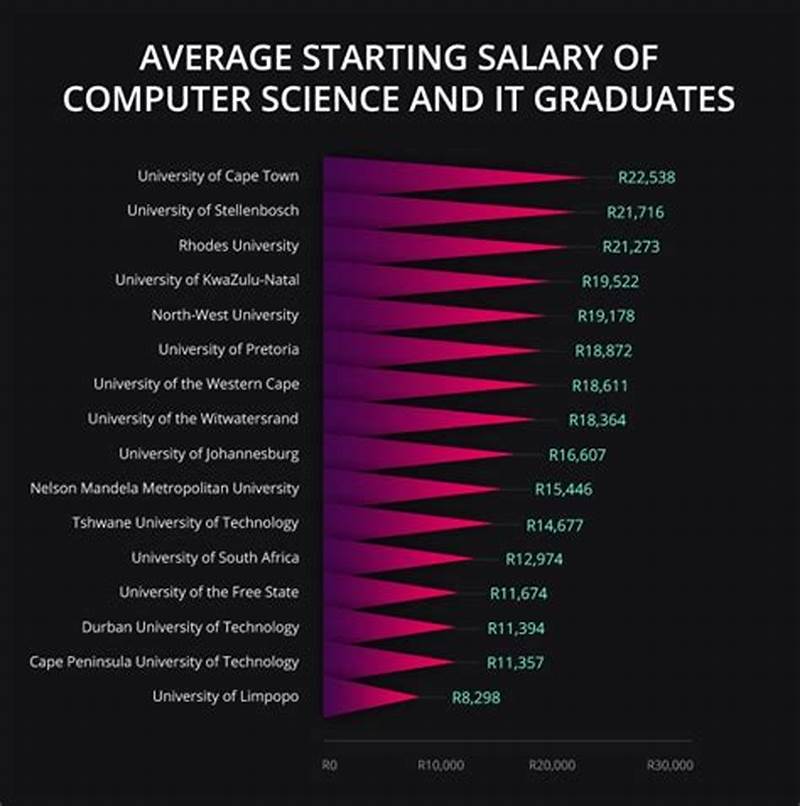 Average Starting Salary For Computer Science Graduates