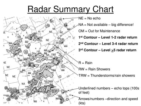 Aviation Radar Summary Chart