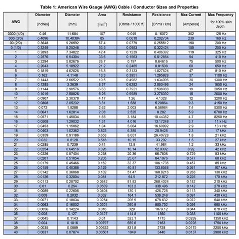 Awg Wire Resistance Chart