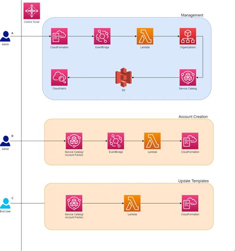 Aws Control Tower Service Catalog