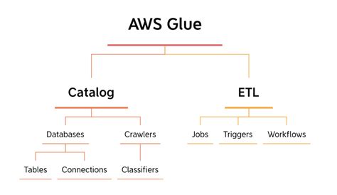 Aws Glue Gluecontext.create_dynamic_frame.from_catalog