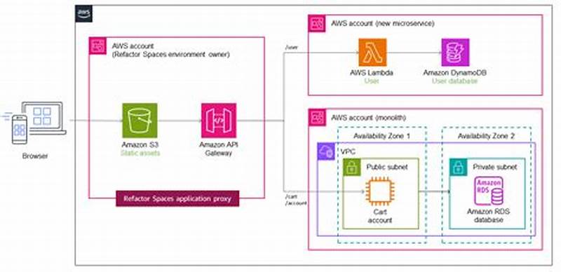 Aws Strangler Pattern
