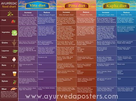 Ayurvedic Chart