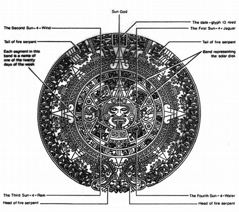 Aztec Calendar Explained